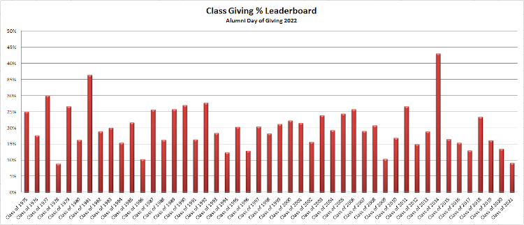 Day of Giving Class Rankings